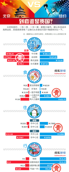 【演界網(wǎng)獨家信息圖表】扁平風-北京VS美國,到底誰是貴國