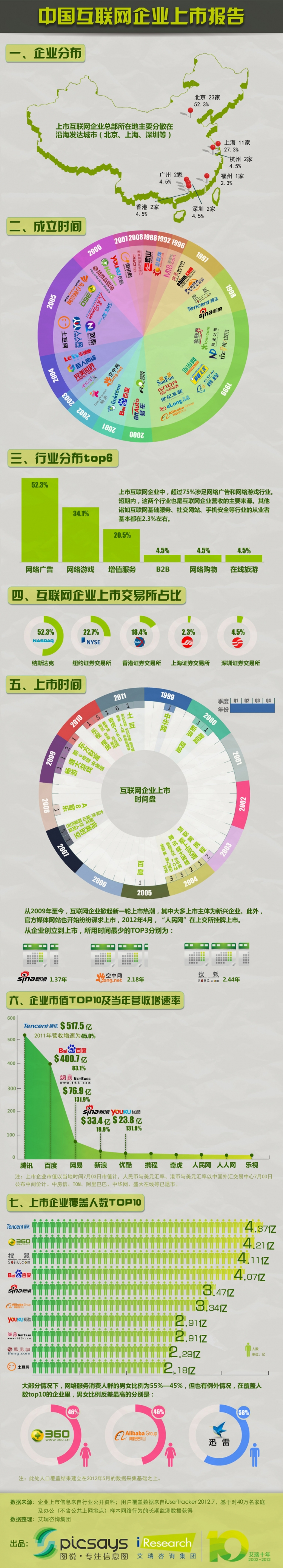 【演界信息圖表】扁平化圖說-中國互聯(lián)網(wǎng)上市企業(yè)分析