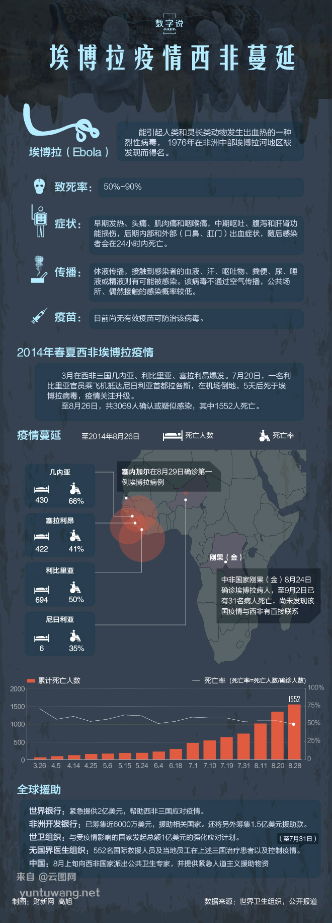 【演界信息圖表】扁平風(fēng)格-埃博拉仍在蔓延