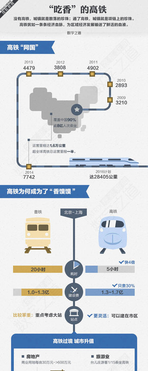 【演界信息圖表】扁平風格-高鐵經(jīng)濟、盈利