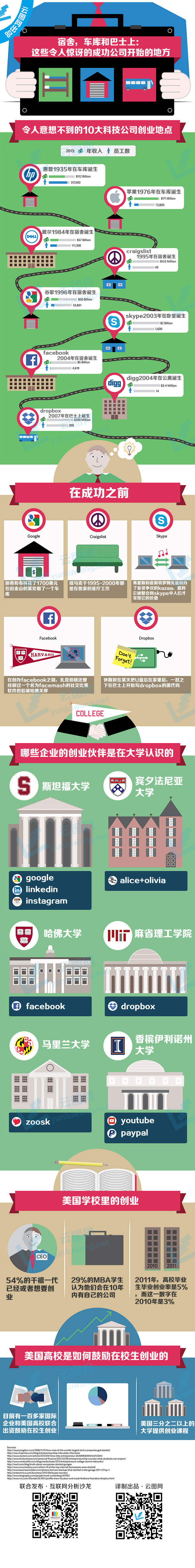 【演界信息圖表】扁平風格-十大令人驚訝的創(chuàng)業(yè)地點