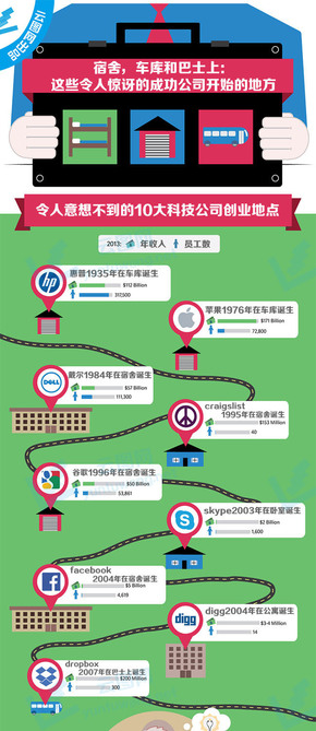 【演界信息圖表】扁平風(fēng)格-十大令人驚訝的創(chuàng)業(yè)地點