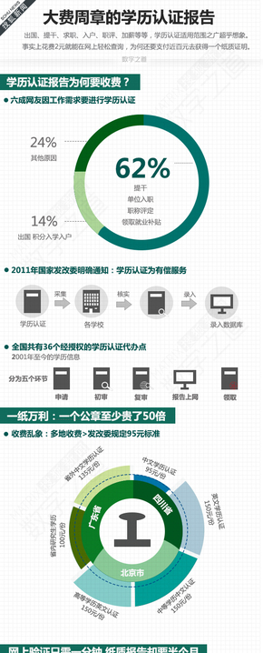 【演界信息圖表】扁平風(fēng)格-學(xué)歷認(rèn)證、利益鏈