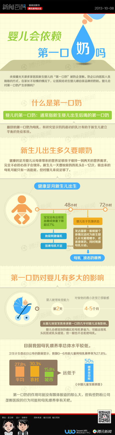 【演界信息圖表】扁平風(fēng)格-嬰兒會依賴“第一口奶”嗎