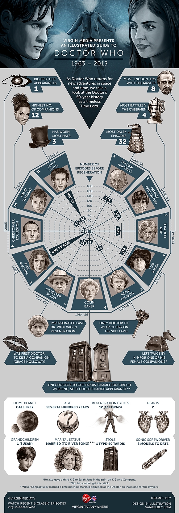 【演界信息圖表】扁平手繪-Doctor Who