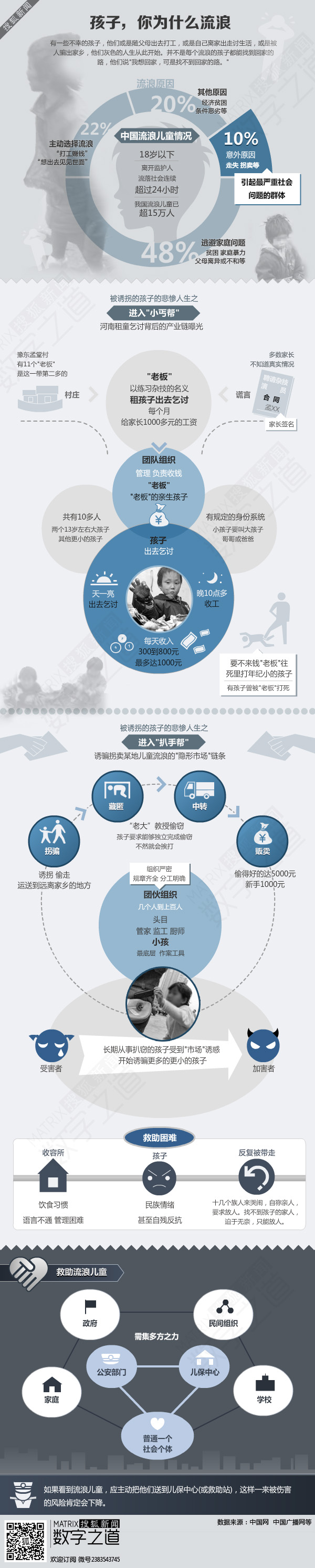 【演界信息圖表】扁平手繪-流浪兒童