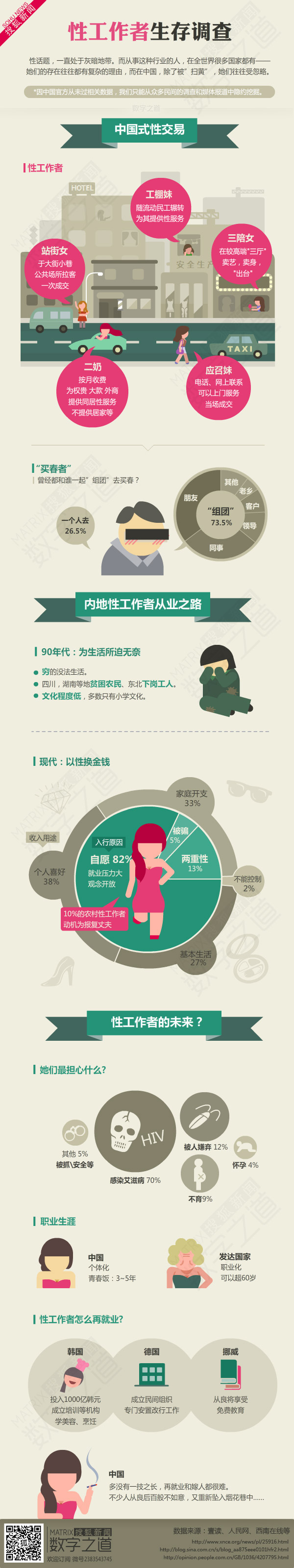 【演界信息圖表】扁平手繪-性工作者生存調(diào)查
