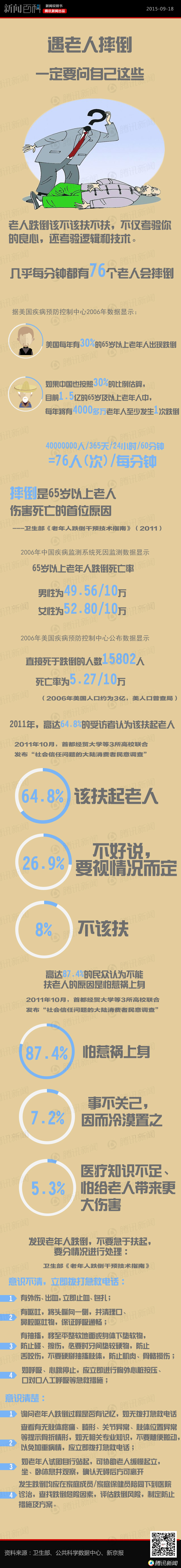 【演界信息圖表】扁平手繪-遇老人摔倒一定要問自己這些