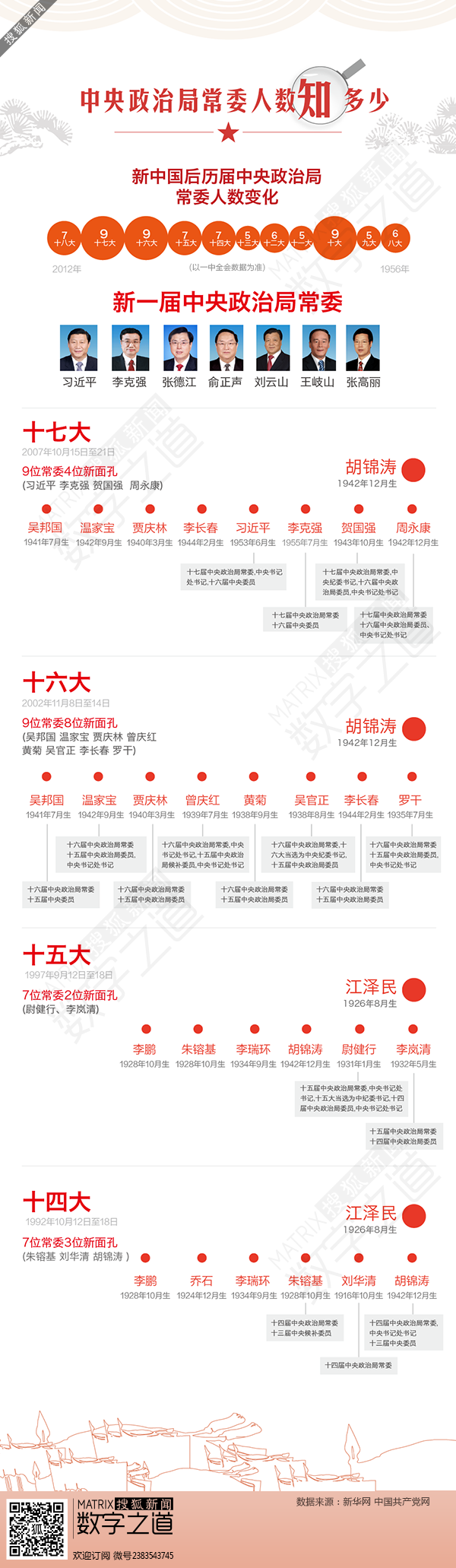【演界信息圖表】扁平手繪-中央政治局常委人數(shù)