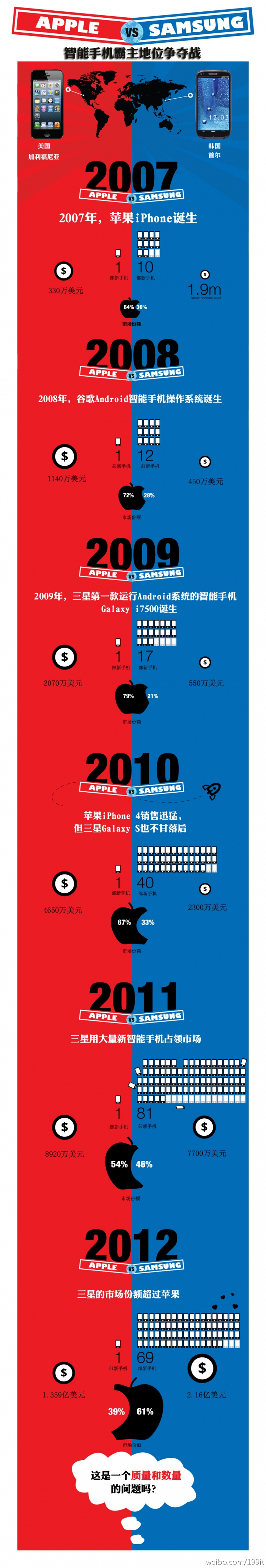 【演界信息圖表】簡約對比-一張圖看懂蘋果三星這些年的斗爭
