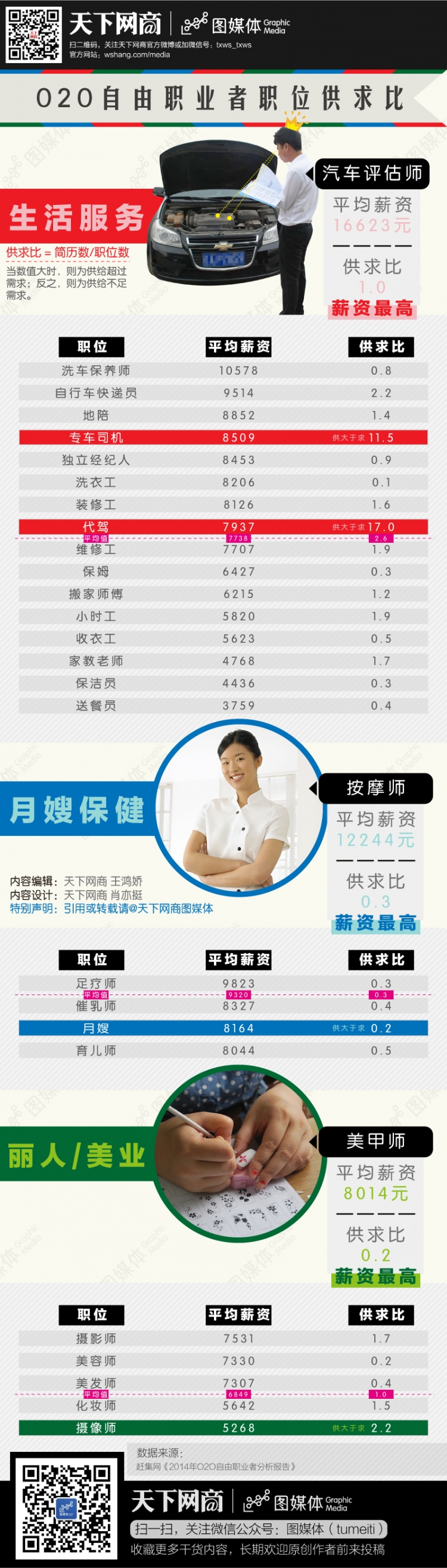 O2O自由職業(yè)者職位供求比