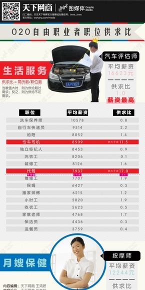 O2O自由職業(yè)者職位供求比