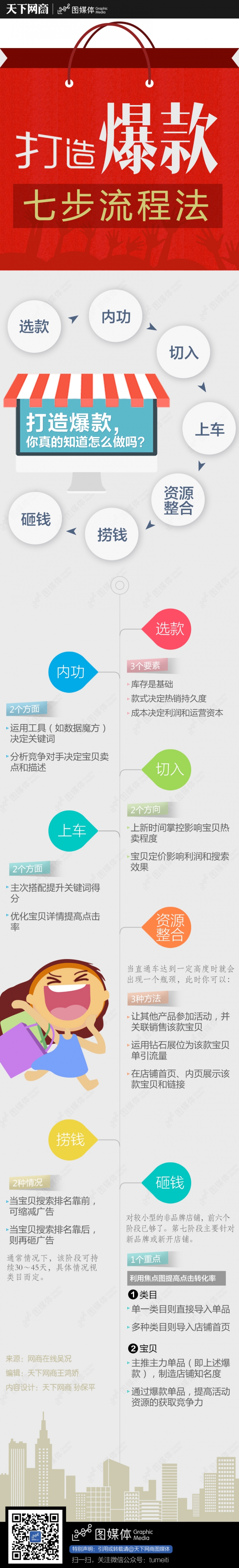 爆款打造七步流程法