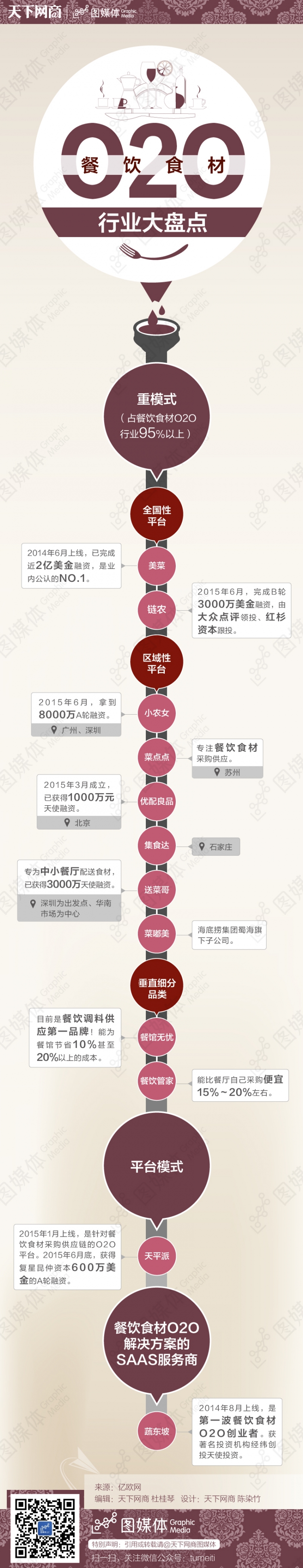 餐飲食材O2O行業(yè)大盤點(diǎn)