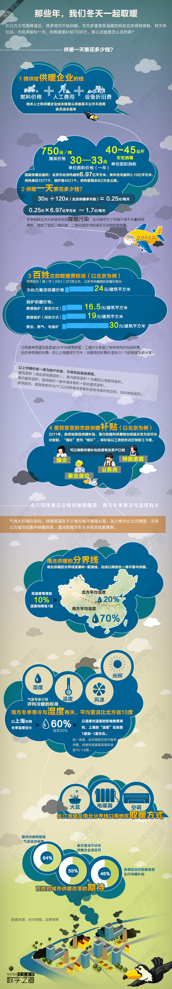 供暖一天的花銷