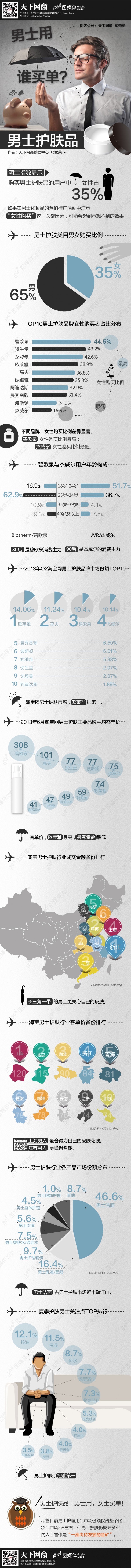 男士護(hù)膚品，誰買單？
