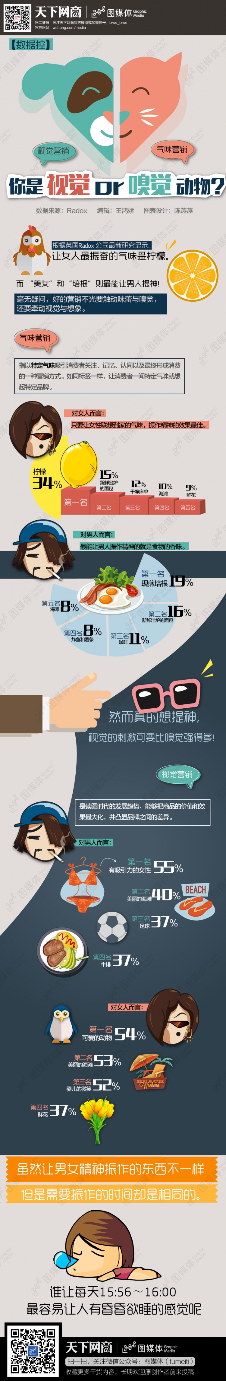你是視覺動物or嗅覺動物