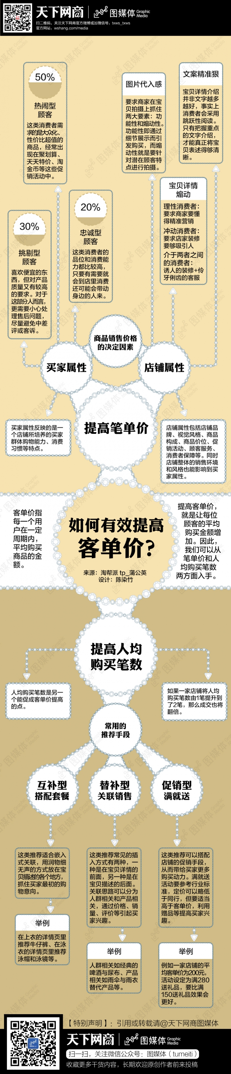 如何有效提高客單價(jià)