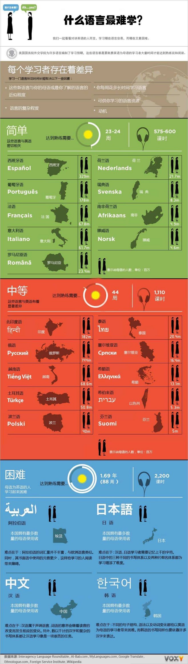 什么語言最難學