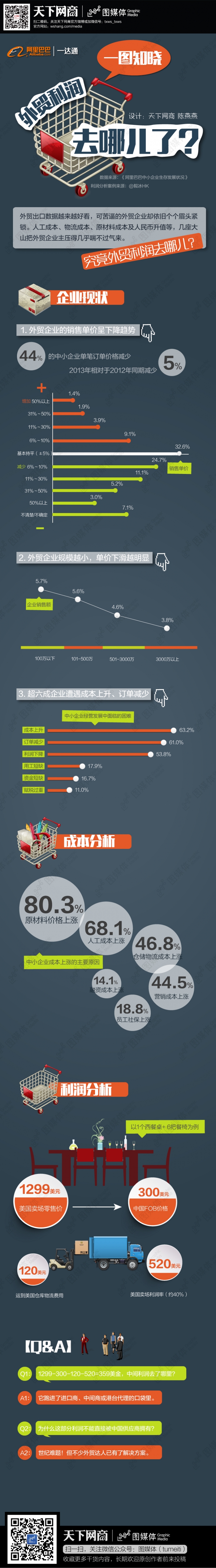 外貿(mào)利潤(rùn)去哪兒