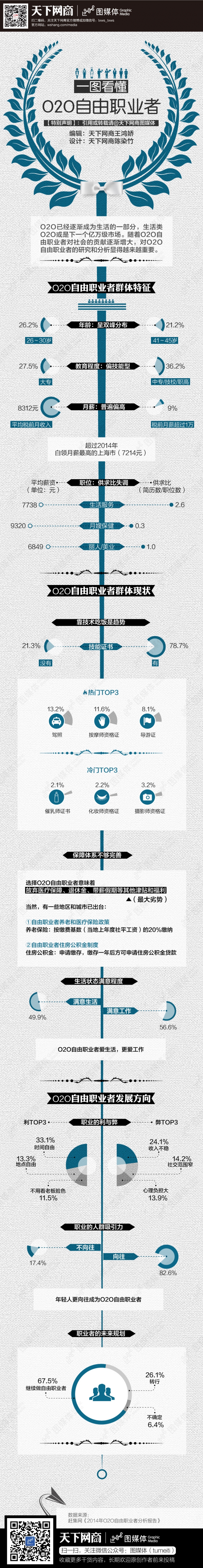 一圖看懂O2O自由職業(yè)者