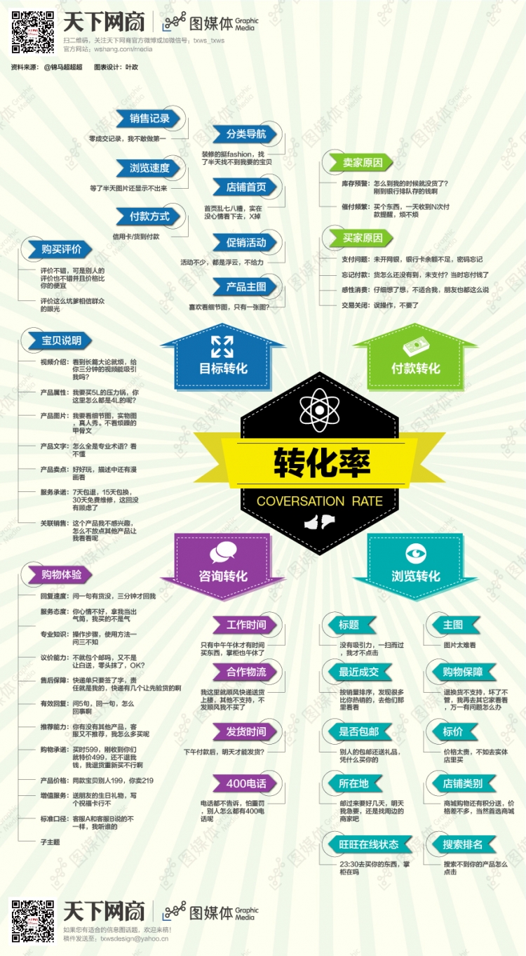 影響轉(zhuǎn)化率的真正因素