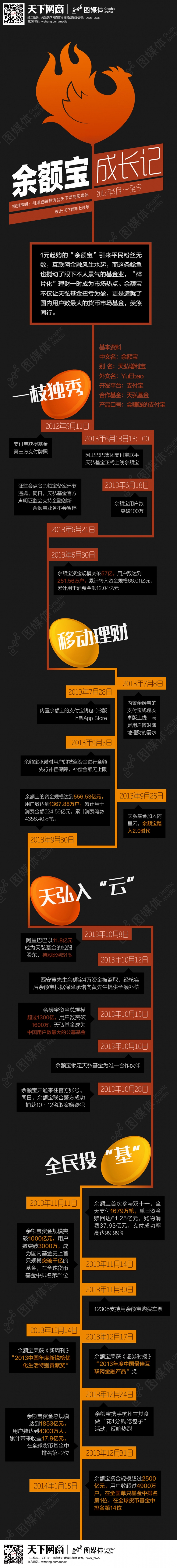 余額寶成長記