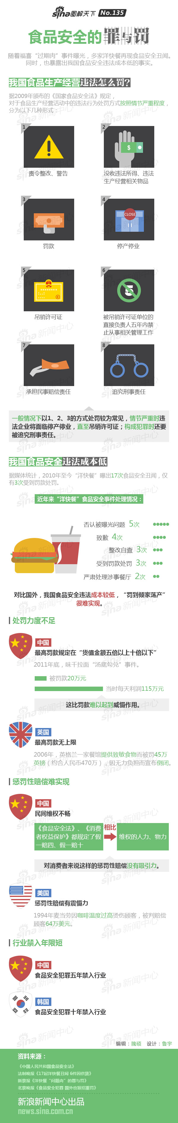 【演界信息圖表】藍色創(chuàng)意圖表-食品安全的罪與罰