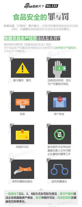 【演界信息圖表】藍(lán)色創(chuàng)意圖表-食品安全的罪與罰