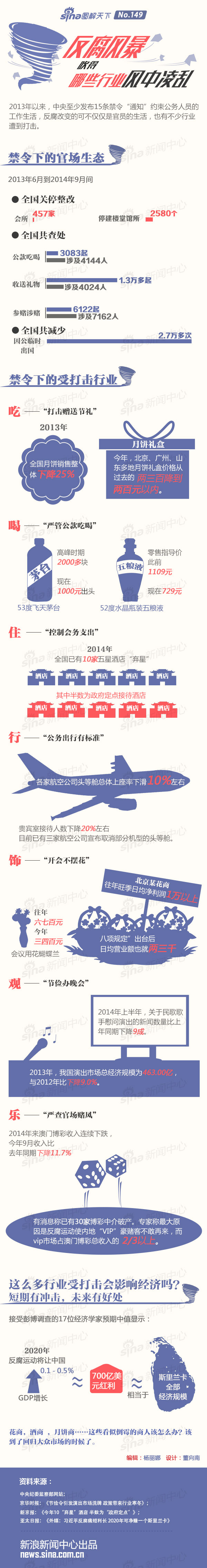 【演界信息圖表】藍色創(chuàng)意手繪-反腐風(fēng)暴