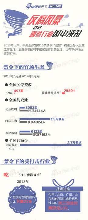 【演界信息圖表】藍(lán)色創(chuàng)意手繪-反腐風(fēng)暴