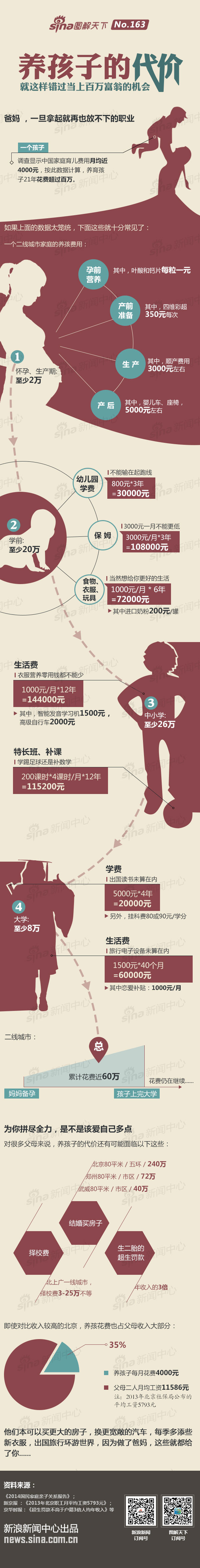 【演界信息圖表】紅色手繪-養(yǎng)孩子的代價(jià)