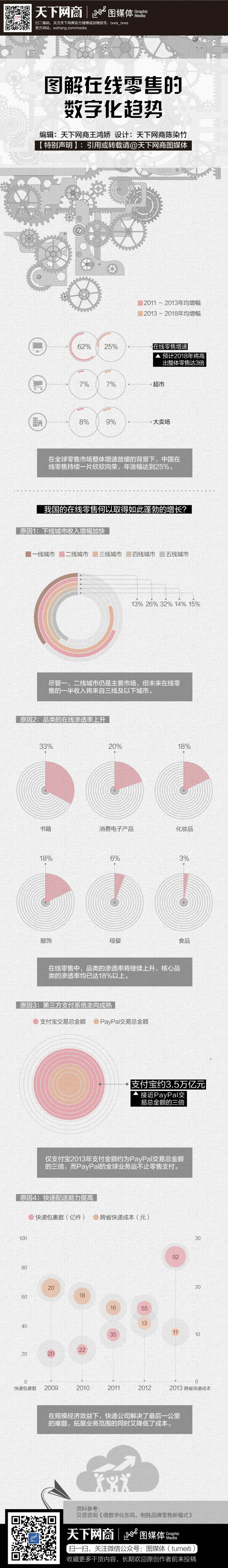 【演界信息圖表】創(chuàng)意圖表-在線零售的數(shù)字