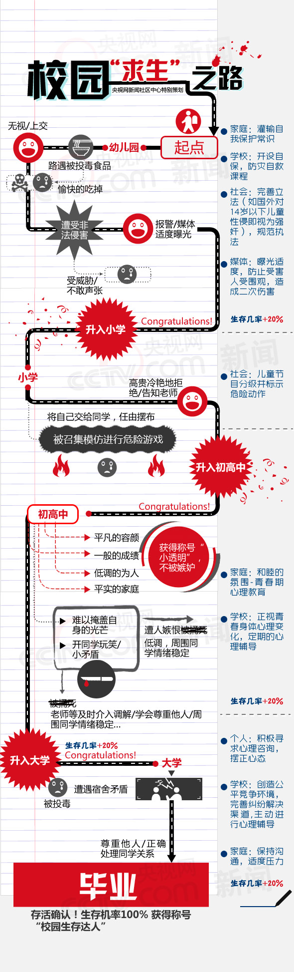 【演界信息圖表】創(chuàng)意圖表-校園求生