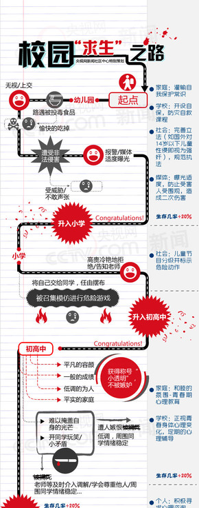 【演界信息圖表】創(chuàng)意圖表-校園求生