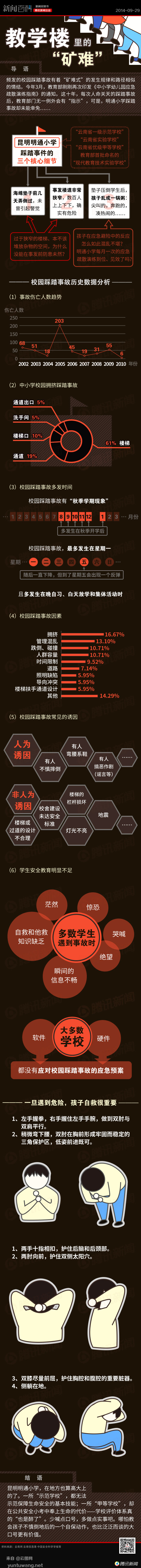 【演界信息圖表】創(chuàng)意圖表-校園踩踏