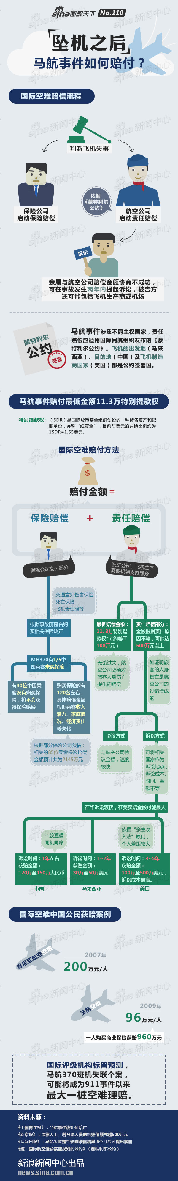 【演界信息圖表】創(chuàng)意圖表-圖解馬航事件如何賠付