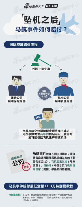 【演界信息圖表】創(chuàng)意圖表-圖解馬航事件如何賠付