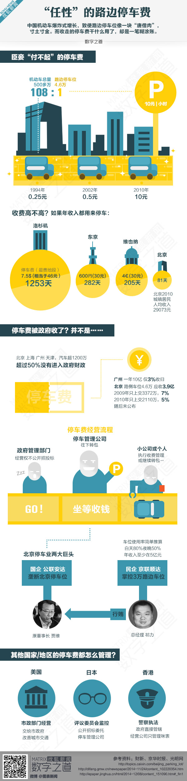 【演界信息圖表】創(chuàng)意圖表-停車費