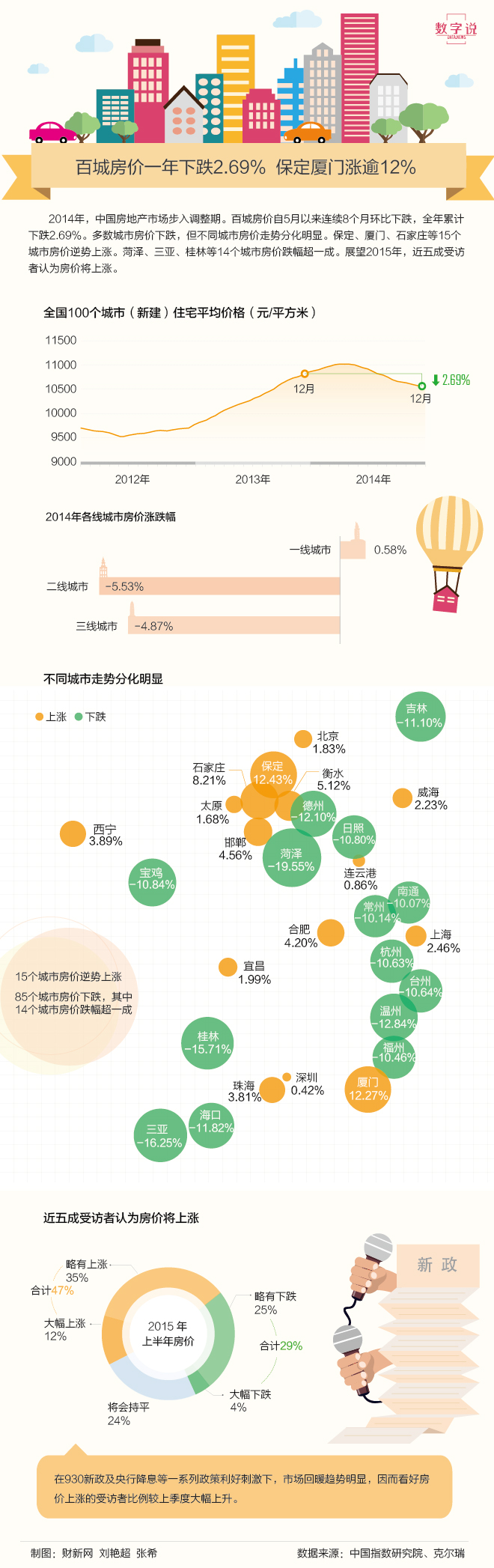 【演界信息圖表】創(chuàng)意圖表-數(shù)字說(shuō)房?jī)r(jià)