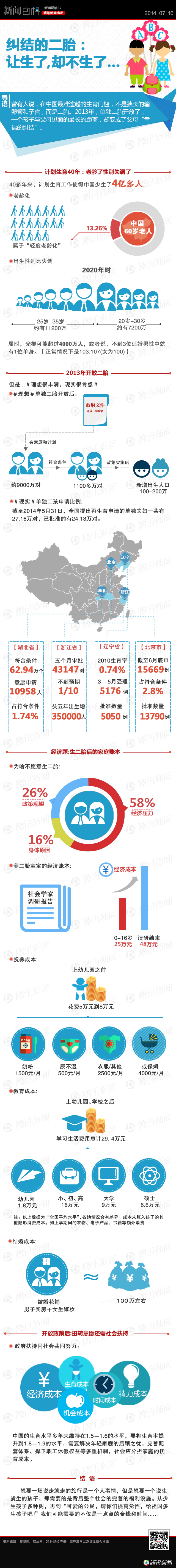 【演界信息圖表】創(chuàng)意圖表-生不生二胎