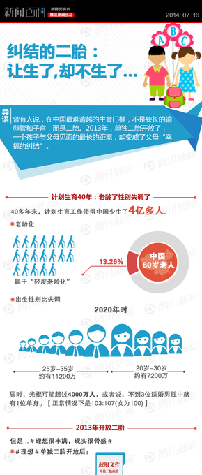 【演界信息圖表】創(chuàng)意圖表-生不生二胎