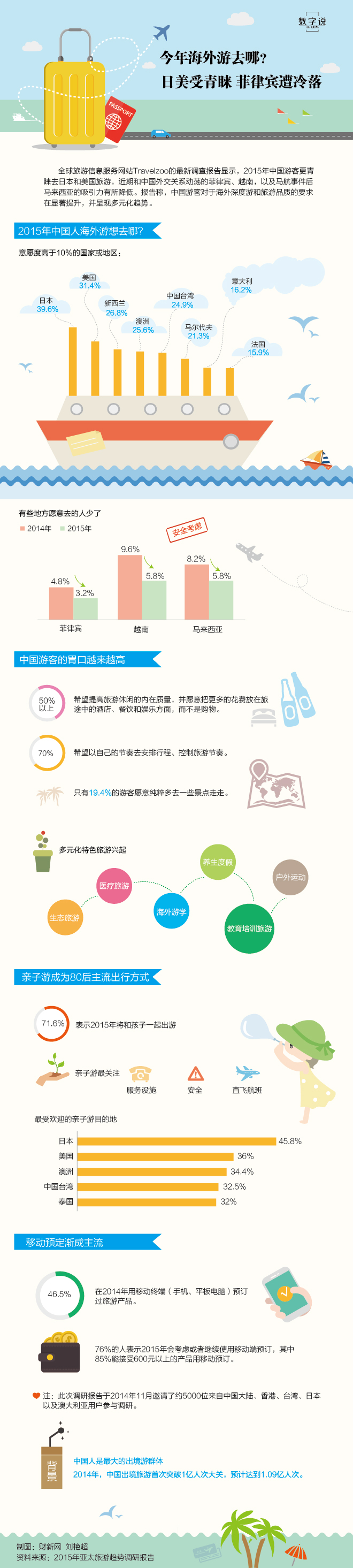 【演界信息圖表】創(chuàng)意圖表-去哪兒海外游