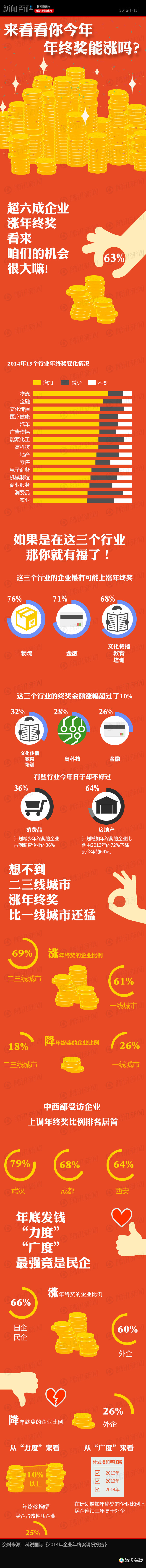 【演界信息圖表】創(chuàng)意圖表-年終獎