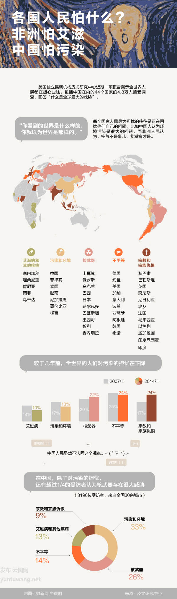 【演界信息圖表】創(chuàng)意圖表-各國人民怕什么
