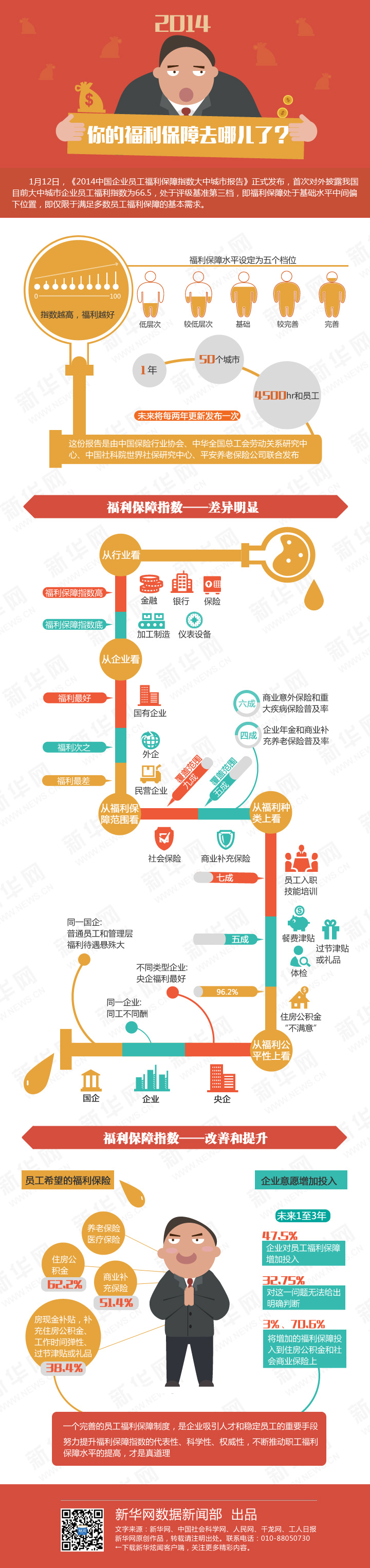 【演界信息圖表】創(chuàng)意圖表-福利保障去哪兒了