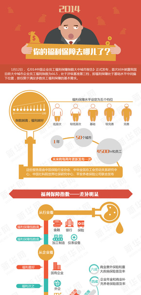 【演界信息圖表】創(chuàng)意圖表-福利保障去哪兒了