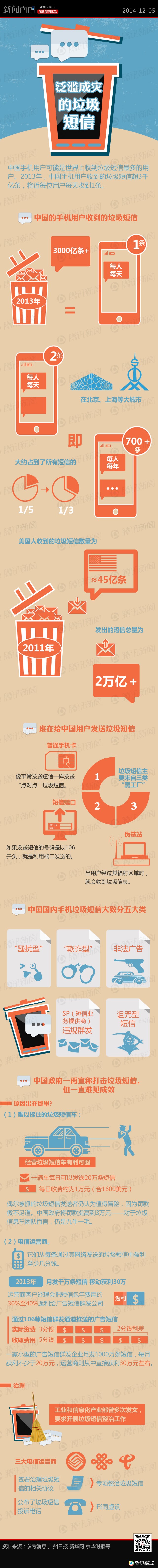 【演界信息圖表】創(chuàng)意圖表-泛濫的垃圾短信