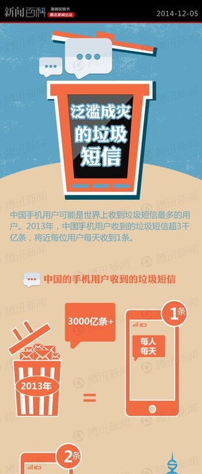 【演界信息圖表】創(chuàng)意圖表-泛濫的垃圾短信