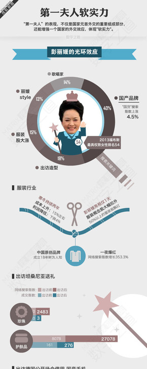 【演界信息圖表】創(chuàng)意圖表-第一夫人軟實(shí)力